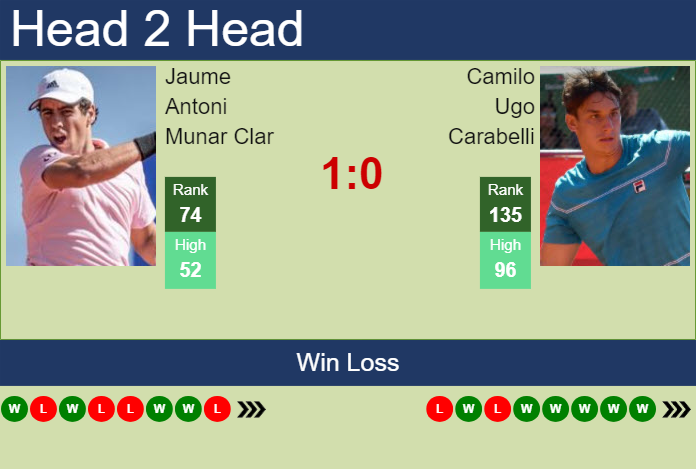 H2H, prediction of Jaume Antoni Munar Clar vs Camilo Ugo Carabelli in Buenos Aires with odds, preview, pick | 10th February 2024