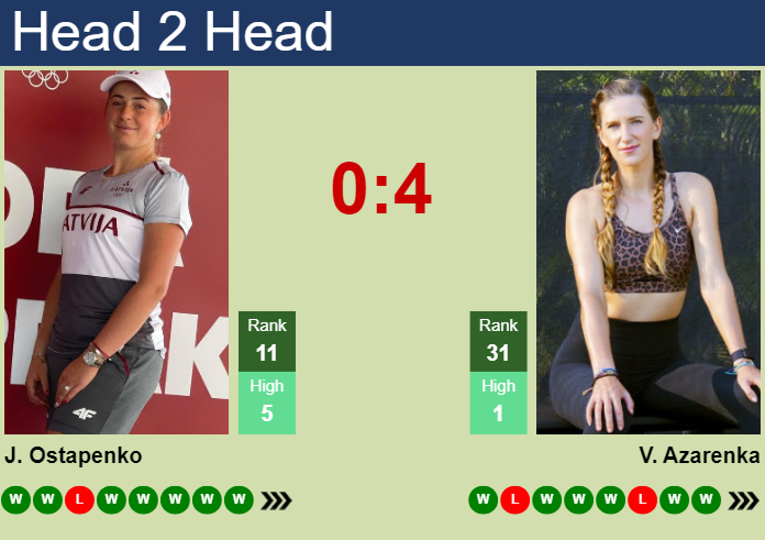 H2H, prediction of Jelena Ostapenko vs Victoria Azarenka in Doha with odds, preview, pick | 14th February 2024