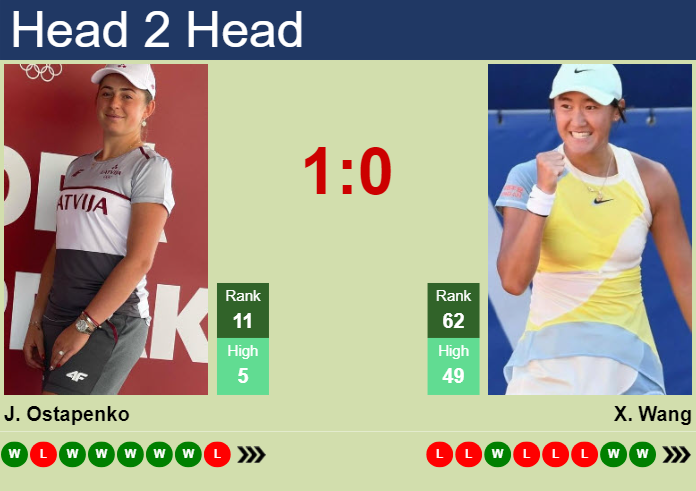 H2H, prediction of Jelena Ostapenko vs Xiyu Wang in Dubai with odds, preview, pick | 19th February 2024