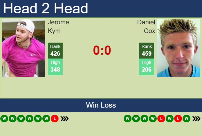 Prediction and head to head Jerome Kym vs. Daniel Cox