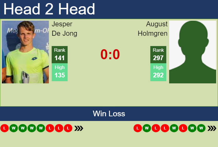Prediction and head to head Jesper De Jong vs. August Holmgren