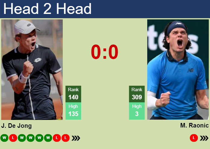 H2H, prediction of Jesper De Jong vs Milos Raonic in Rotterdam with odds, preview, pick | 12th February 2024