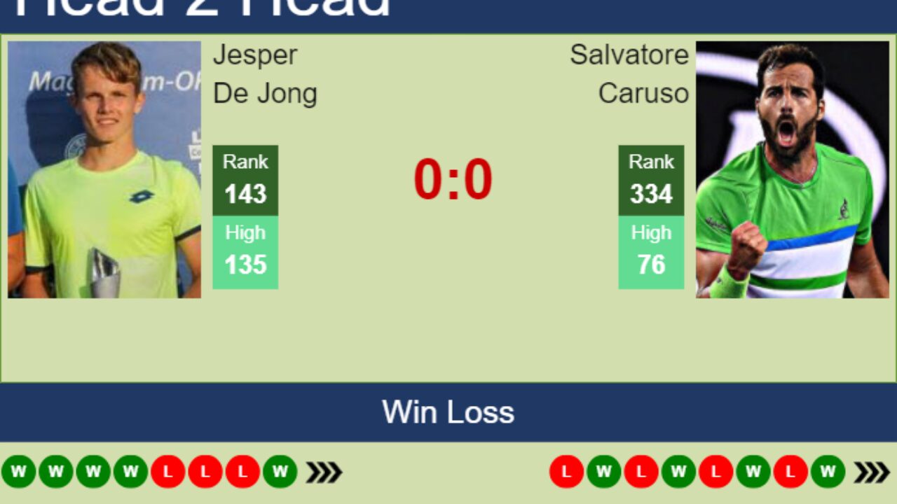 H2H prediction of Jesper De Jong vs Salvatore Caruso in Tenerife