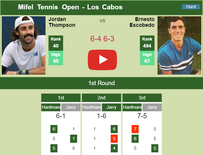 Jordan Thompson prevails over Escobedo in the 1st round to play vs Nava. HIGHLIGHTS – LOS CABOS RESULTS