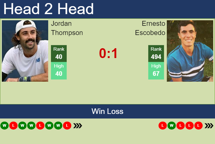 Prediction And Head To Head Jordan Thompson Vs. Ernesto Escobedo Wwanctb1zt Prediction and head to head Jordan Thompson vs. Ernesto Escobedo