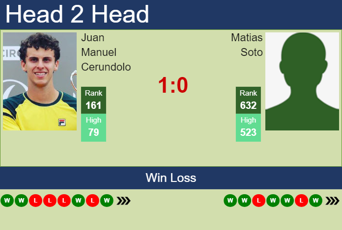 H2H, prediction of Juan Manuel Cerundolo vs Matias Soto in Santiago with odds, preview, pick | 25th February 2024