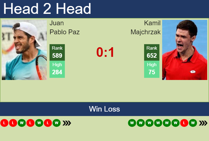 H2H, prediction of Juan Pablo Paz vs Kamil Majchrzak in Kigali 1 Challenger with odds, preview, pick | 28th February 2024