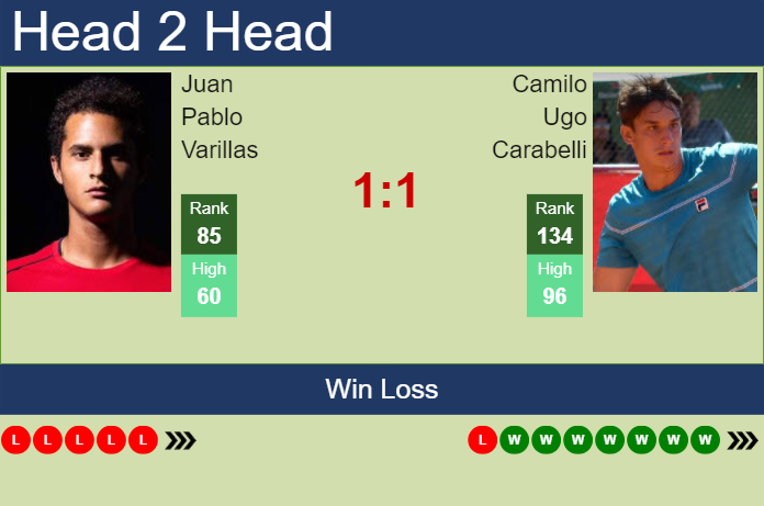 Prediction And Head To Head Juan Pablo Varillas Vs. Camilo Ugo Carabelli 5lohuwpxi5 Prediction and head to head Juan Pablo Varillas vs. Camilo Ugo Carabelli