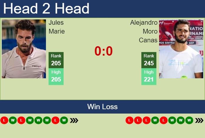 H2H, prediction of Jules Marie vs Alejandro Moro Canas in Tenerife 3 Challenger with odds, preview, pick | 28th February 2024