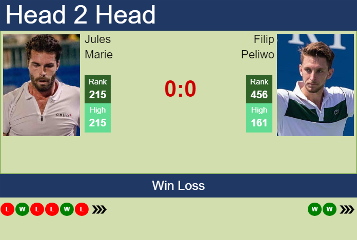 Prediction and head to head Jules Marie vs. Filip Peliwo