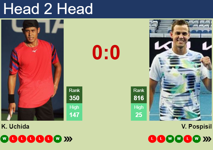 H2H, prediction of Kaichi Uchida vs Vasek Pospisil in Pune Challenger with odds, preview, pick | 19th February 2024