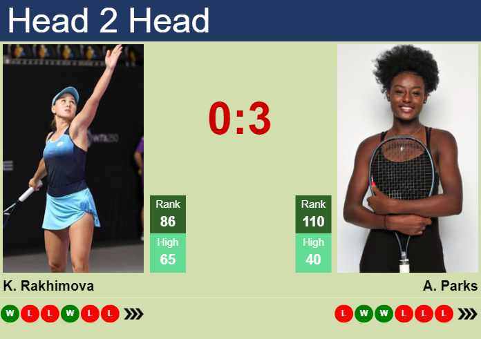 H2H, prediction of Kamilla Rakhimova vs Alycia Parks in Doha with odds, preview, pick | 9th February 2024