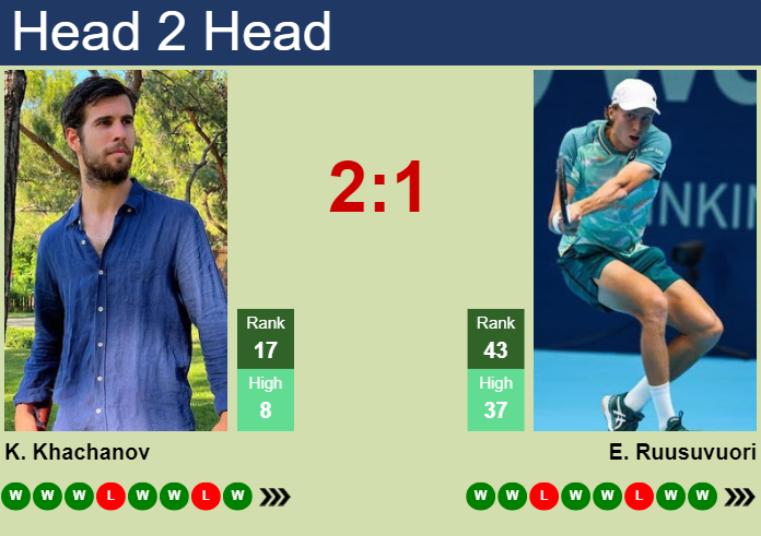 H2H, prediction of Karen Khachanov vs Emil Ruusuvuori in Doha with odds, preview, pick | 22nd February 2024