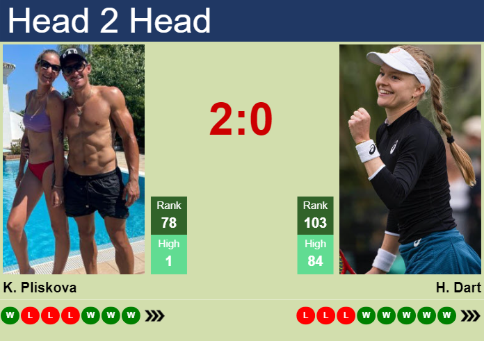 Prediction and head to head Karolina Pliskova vs. Harriet Dart