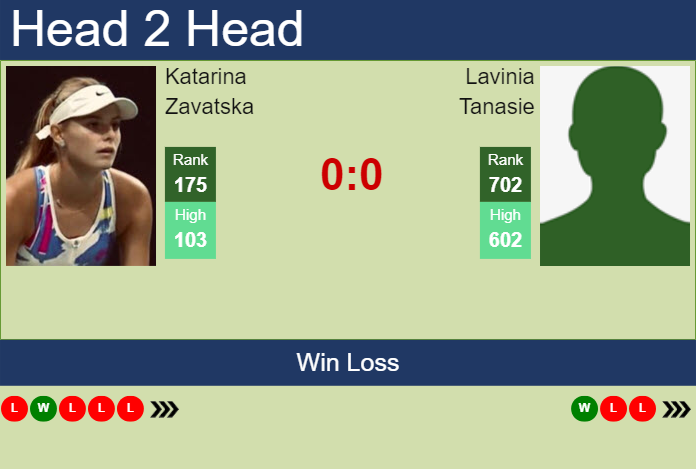 H2H, prediction of Katarina Zavatska vs Lavinia Tanasie in Cluj-Napoca with odds, preview, pick | 3rd February 2024 Prediction and head to head Katarina Zavatska vs. Lavinia Tanasie