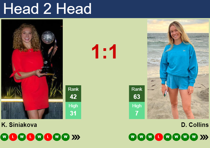 H2H, prediction of Katerina Siniakova vs Danielle Rose Collins in Doha with odds, preview, pick | 14th February 2024