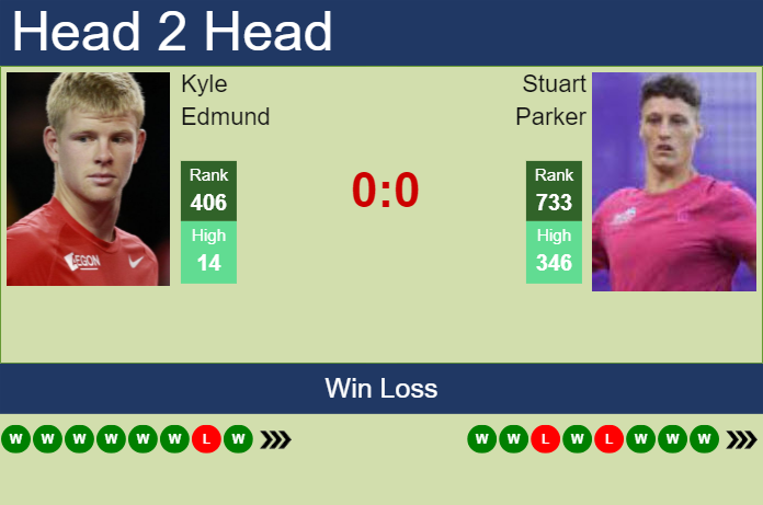 H2H, prediction of Kyle Edmund vs Stuart Parker in Glasgow Challenger with odds, preview, pick | 15th February 2024