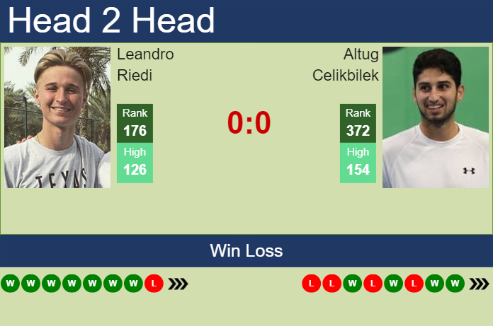 H2H, prediction of Leandro Riedi vs Altug Celikbilek in Pau Challenger with odds, preview, pick | 20th February 2024
