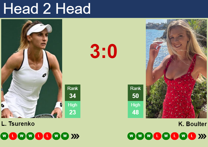 H2H, prediction of Lesya Tsurenko vs Katie Boulter in San Diego with odds, preview, pick | 26th February 2024