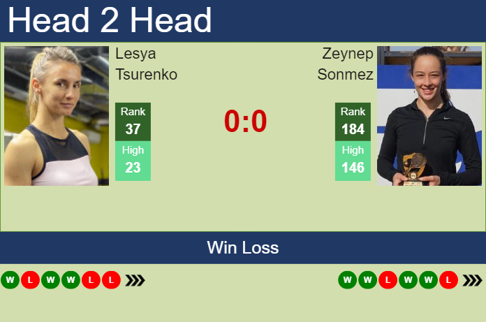 H2H, prediction of Lesya Tsurenko vs Zeynep Sonmez in Doha with odds, preview, pick | 11th February 2024