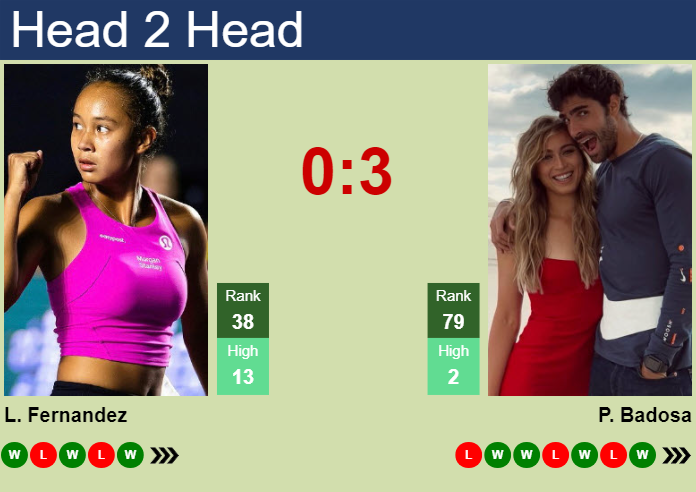 H2H, prediction of Leylah Annie Fernandez vs Paula Badosa Gibert in Doha with odds, preview, pick | 13th February 2024
