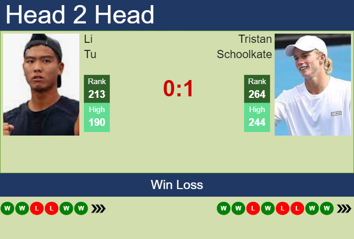 Prediction and head to head Li Tu vs. Tristan Schoolkate