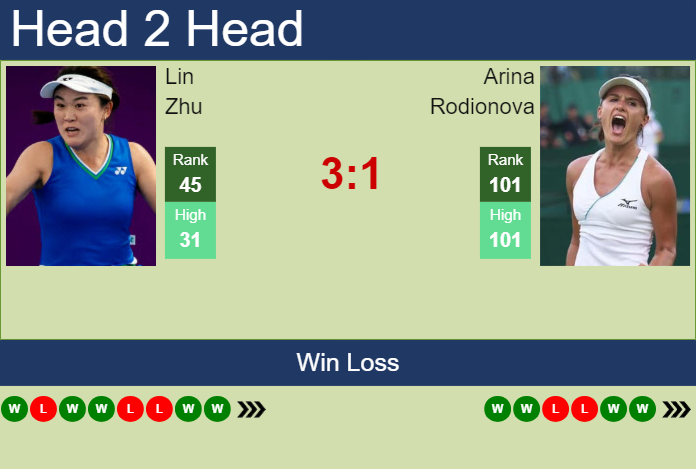H2H, prediction of Lin Zhu vs Arina Rodionova in Hua Hin with odds, preview, pick | 2nd February 2024