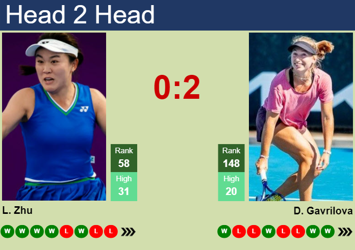 H2H, prediction of Lin Zhu vs Daria Saville in San Diego with odds, preview, pick | 26th February 2024