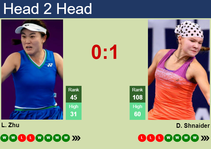 Prediction and head to head Lin Zhu vs. Diana Shnaider