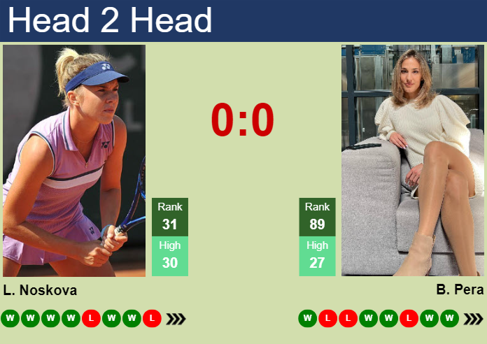 H2H, prediction of Linda Noskova vs Bernarda Pera in Doha with odds, preview, pick | 12th February 2024