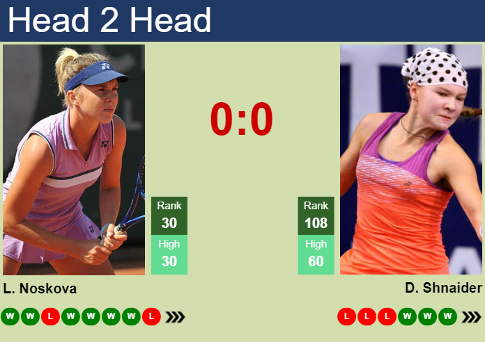 H2H, prediction of Linda Noskova vs Diana Shnaider in Abu Dhabi with ...