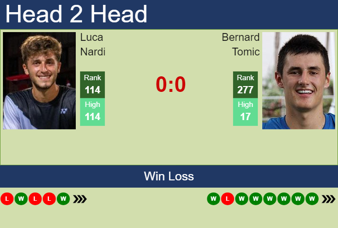 Prediction and head to head Luca Nardi vs. Bernard Tomic