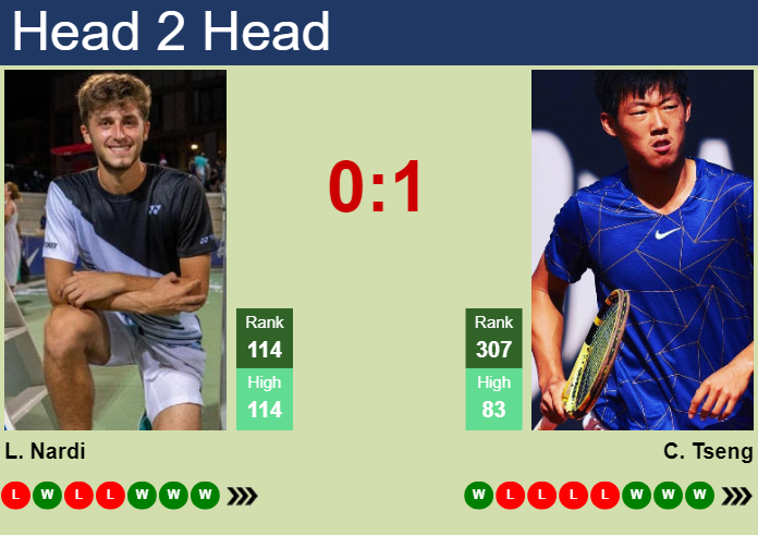 Prediction and head to head Luca Nardi vs. Chun Hsin Tseng