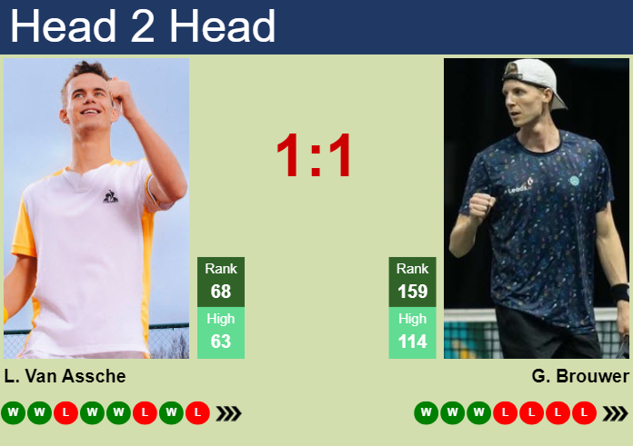 H2H, prediction of Luca Van Assche vs Gijs Brouwer in Rotterdam with odds, preview, pick | 10th February 2024