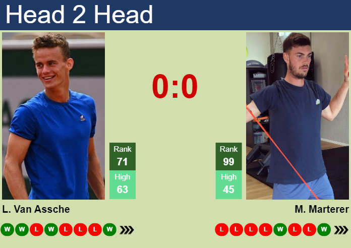 H2H, prediction of Luca Van Assche vs Maximilian Marterer in Dubai with odds, preview, pick | 25th February 2024