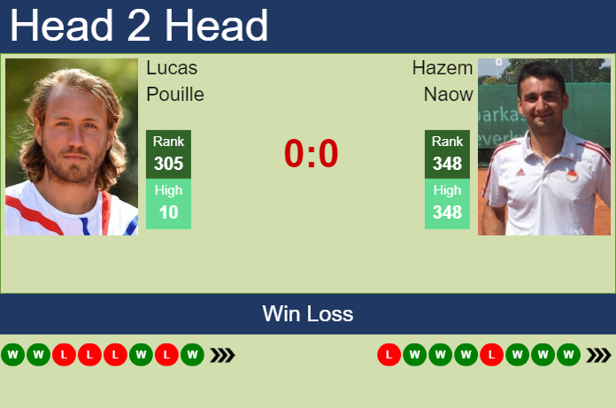 H2H, prediction of Lucas Pouille vs Hazem Naow in Pau Challenger with odds, preview, pick | 22nd February 2024