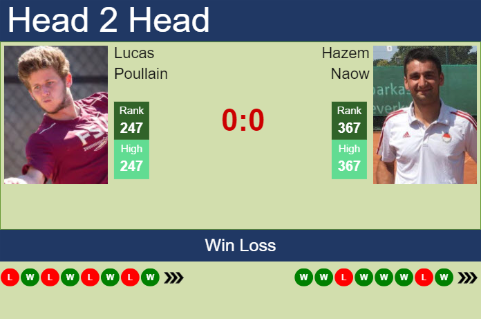 H2H, prediction of Lucas Poullain vs Hazem Naow in Pau Challenger with odds, preview, pick | 19th February 2024