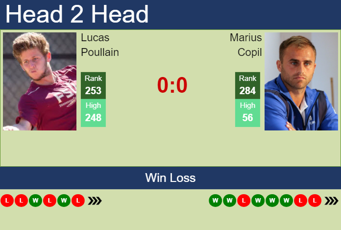 Prediction and head to head Lucas Poullain vs. Marius Copil