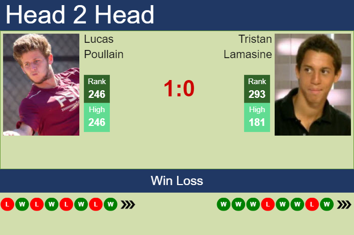 Prediction and head to head Lucas Poullain vs. Tristan Lamasine