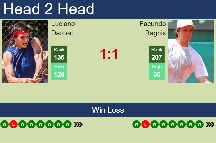 Prediction and head to head Luciano Darderi vs. Facundo Bagnis