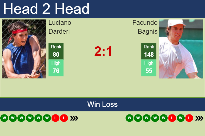 H2H, prediction of Luciano Darderi vs Facundo Bagnis in Santiago with odds, preview, pick | 27th February 2024