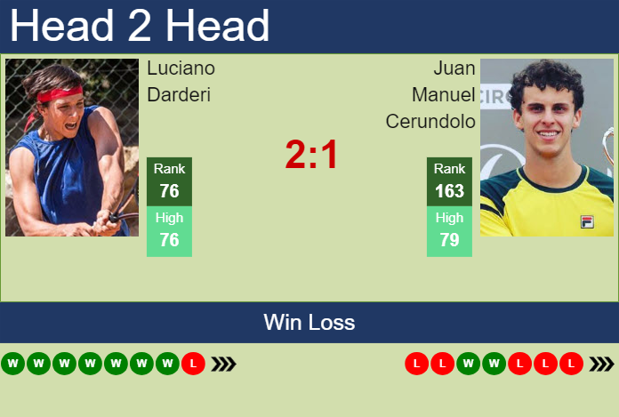 H2H prediction of Luciano Darderi vs Juan Manuel Cerundolo in Rio