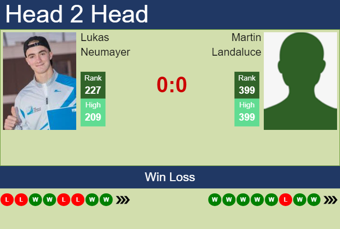 H2H, prediction of Lukas Neumayer vs Martin Landaluce in Tenerife 3 Challenger with odds, preview, pick | 1st March 2024