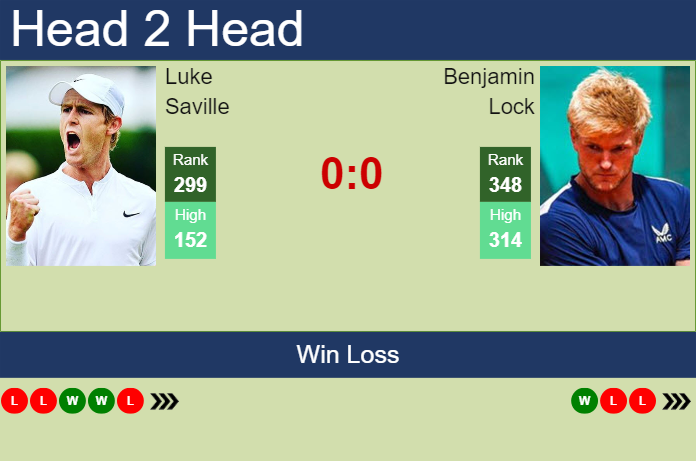 Prediction and head to head Luke Saville vs. Benjamin Lock