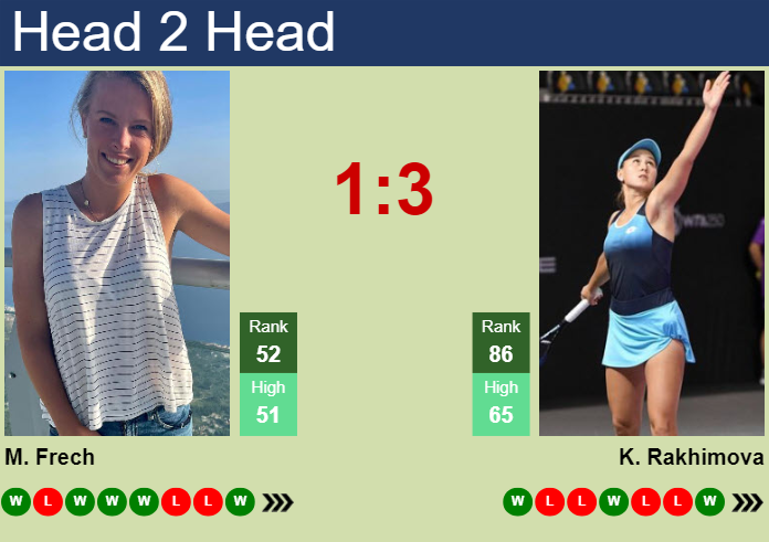 H2H, prediction of Magdalena Frech vs Kamilla Rakhimova in Doha with odds, preview, pick | 10th February 2024