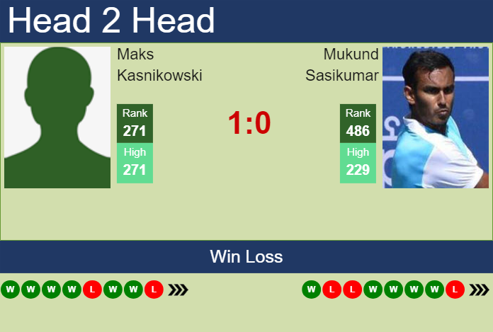 H2H, prediction of Maks Kasnikowski vs Mukund Sasikumar in Chennai Challenger with odds, preview, pick | 6th February 2024