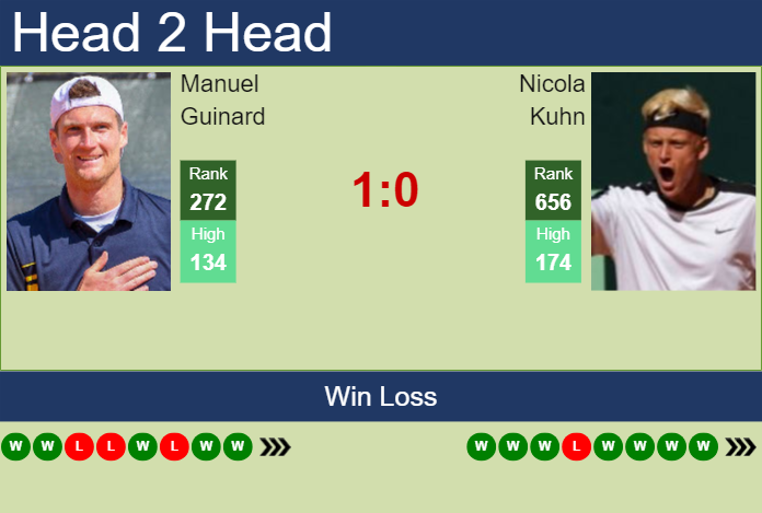 H2H, prediction of Manuel Guinard vs Nicola Kuhn in Glasgow Challenger with odds, preview, pick | 16th February 2024