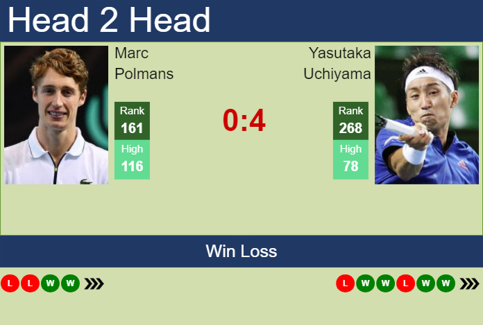 H2H, prediction of Marc Polmans vs Yasutaka Uchiyama in Burnie 1 Challenger with odds, preview, pick | 2nd February 2024