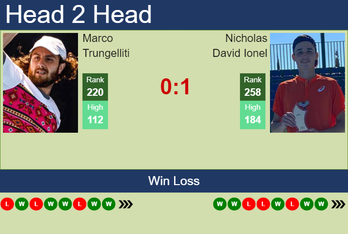 H2H, prediction of Marco Trungelliti vs Nicholas David Ionel in Kigali 1 Challenger with odds, preview, pick | 29th February 2024