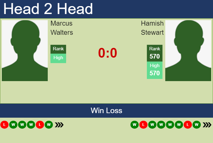 Prediction and head to head Marcus Walters vs. Hamish Stewart